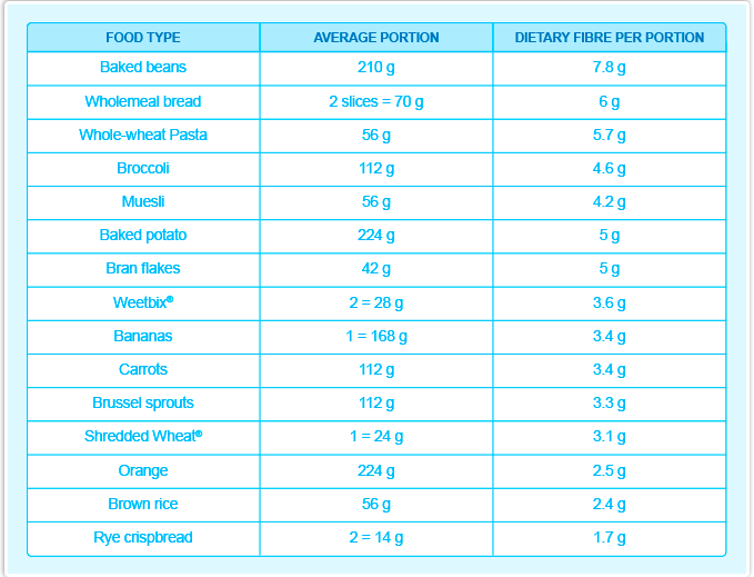 List of high fibre food